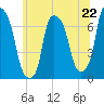 Whitestone tide chart for Saturday, June 22, 2024
