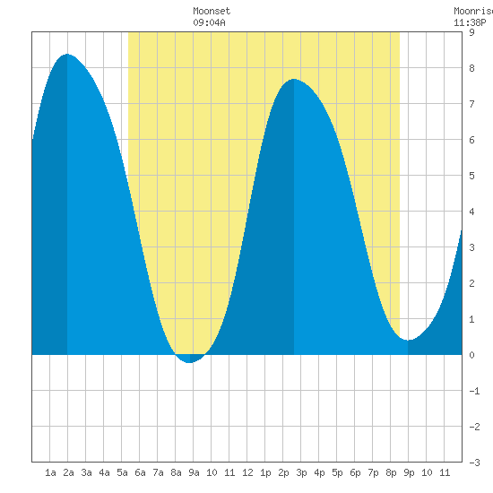 Whitestone tide chart for Tuesday, June 25, 2024