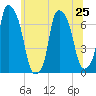 Whitestone tide chart for Tuesday, June 25, 2024