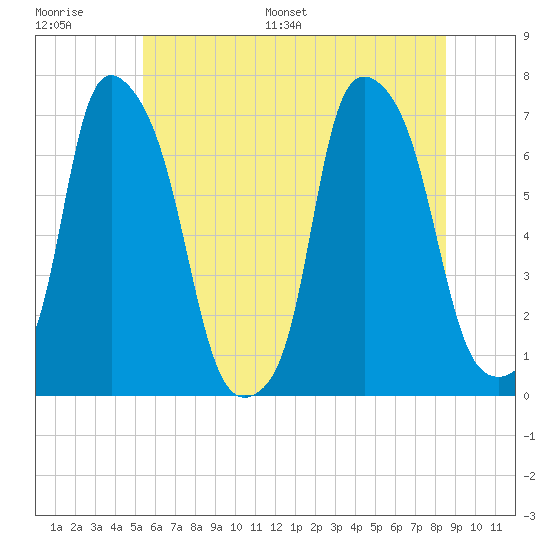 Whitestone tide chart for Thursday, June 27, 2024