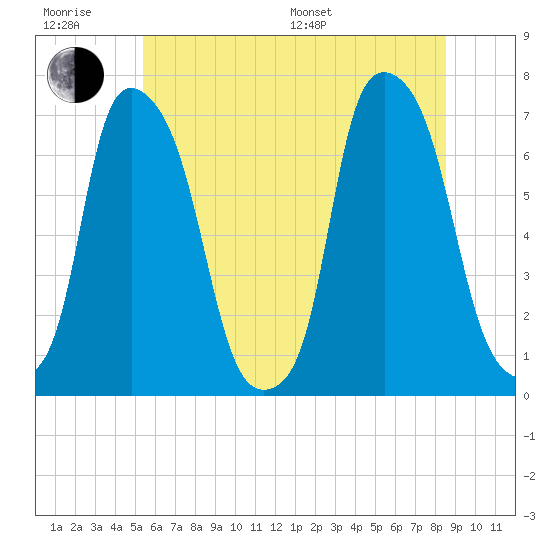 Whitestone tide chart for Friday, June 28, 2024