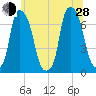 Whitestone tide chart for Friday, June 28, 2024
