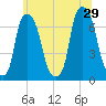 Whitestone tide chart for Saturday, June 29, 2024
