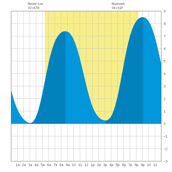 Whitestone tide chart for Sunday, June 2, 2024