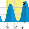Whitestone tide chart for Sunday, June 2, 2024