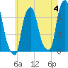 Whitestone tide chart for Tuesday, June 4, 2024