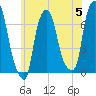 Whitestone tide chart for Wednesday, June 5, 2024