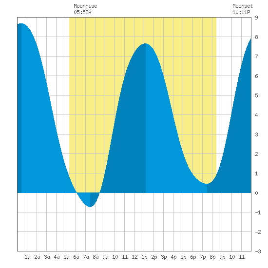 Whitestone tide chart for Friday, June 7, 2024