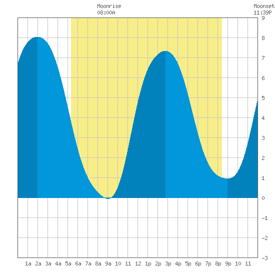 Whitestone tide chart for Sunday, June 9, 2024