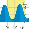 Whitestone tide chart for Thursday, July 11, 2024