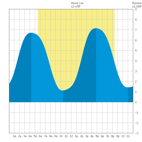 Whitestone tide chart for Friday, July 12, 2024