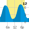 Whitestone tide chart for Friday, July 12, 2024