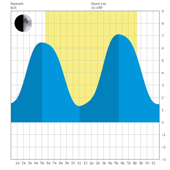 Whitestone tide chart for Saturday, July 13, 2024