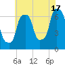 Whitestone tide chart for Wednesday, July 17, 2024