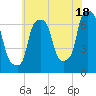 Whitestone tide chart for Thursday, July 18, 2024