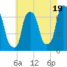 Whitestone tide chart for Friday, July 19, 2024
