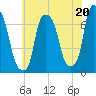 Whitestone tide chart for Saturday, July 20, 2024