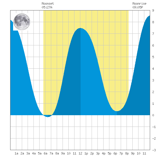 Whitestone tide chart for Sunday, July 21, 2024