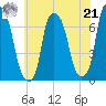 Whitestone tide chart for Sunday, July 21, 2024