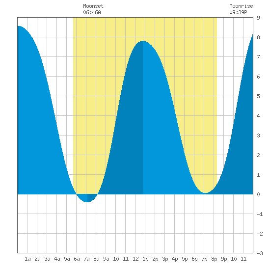 Whitestone tide chart for Monday, July 22, 2024