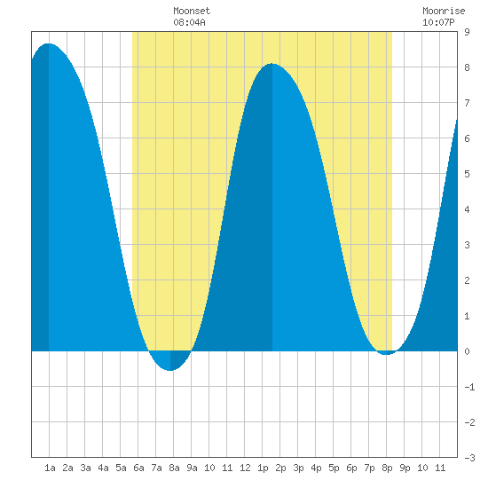 Whitestone tide chart for Tuesday, July 23, 2024