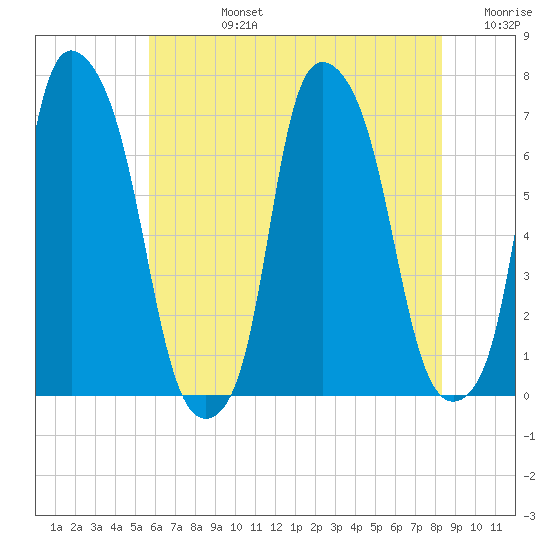 Whitestone tide chart for Wednesday, July 24, 2024
