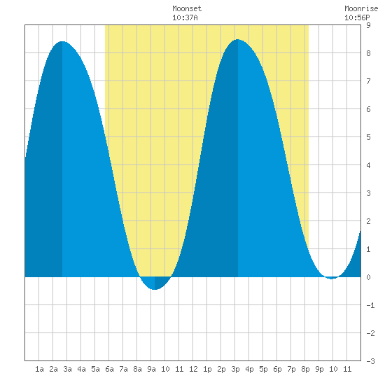 Whitestone tide chart for Thursday, July 25, 2024