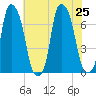 Whitestone tide chart for Thursday, July 25, 2024