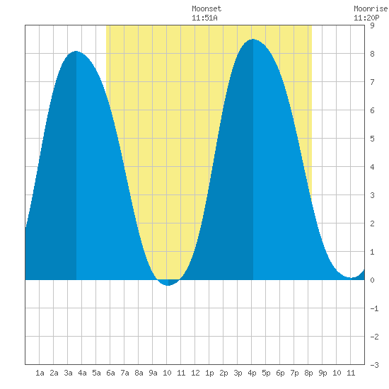 Whitestone tide chart for Friday, July 26, 2024