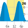 Whitestone tide chart for Friday, July 26, 2024
