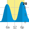 Whitestone tide chart for Sunday, July 28, 2024