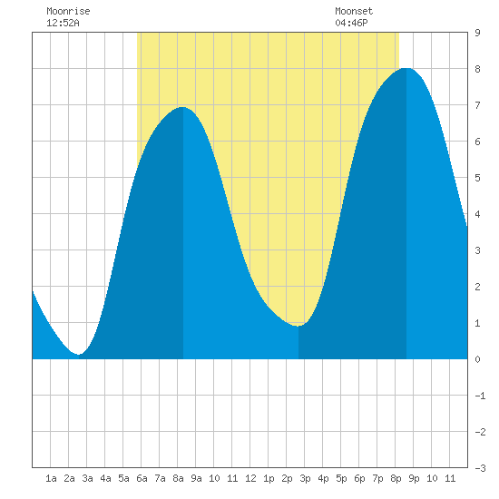 Whitestone tide chart for Tuesday, July 30, 2024