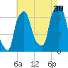 Whitestone tide chart for Tuesday, July 30, 2024