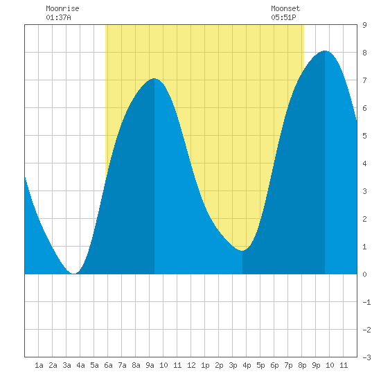 Whitestone tide chart for Wednesday, July 31, 2024