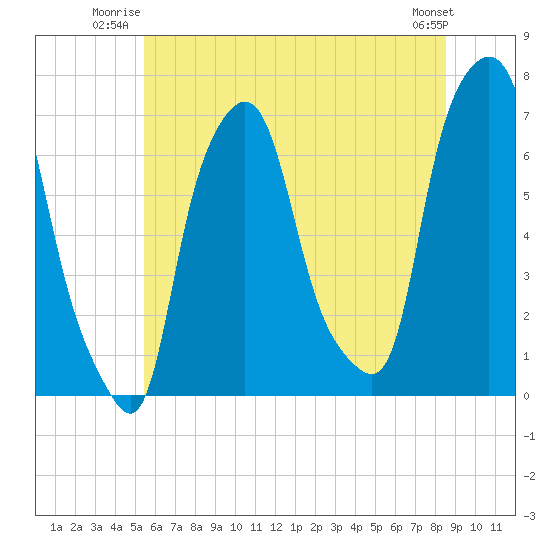 Whitestone tide chart for Wednesday, July 3, 2024