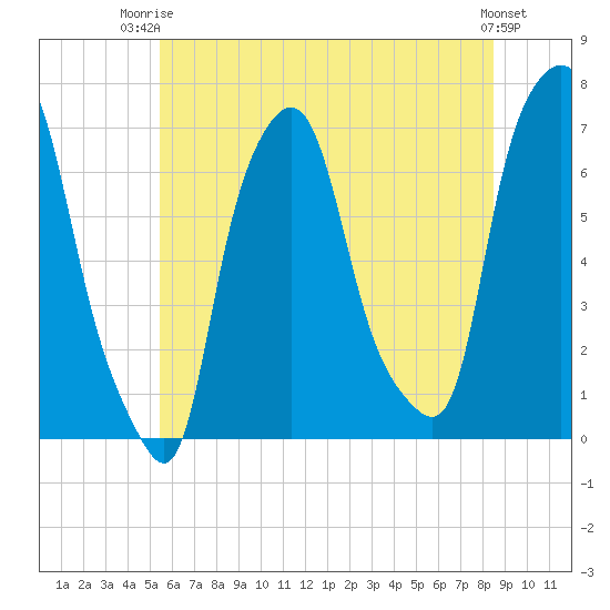 Whitestone tide chart for Thursday, July 4, 2024