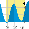 Whitestone tide chart for Thursday, July 4, 2024