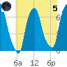 Whitestone tide chart for Friday, July 5, 2024