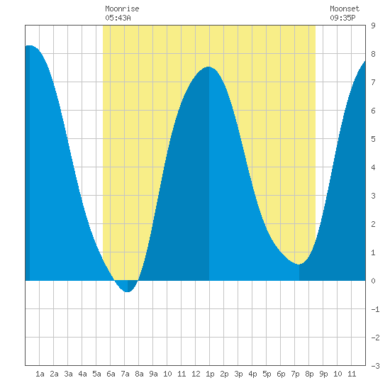 Whitestone tide chart for Saturday, July 6, 2024