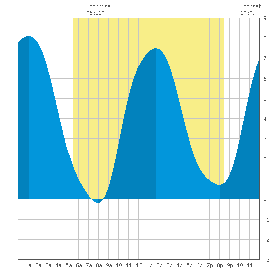 Whitestone tide chart for Sunday, July 7, 2024