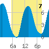 Whitestone tide chart for Sunday, July 7, 2024