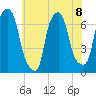 Whitestone tide chart for Monday, July 8, 2024