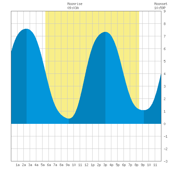 Whitestone tide chart for Tuesday, July 9, 2024