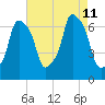 Whitestone tide chart for Sunday, August 11, 2024
