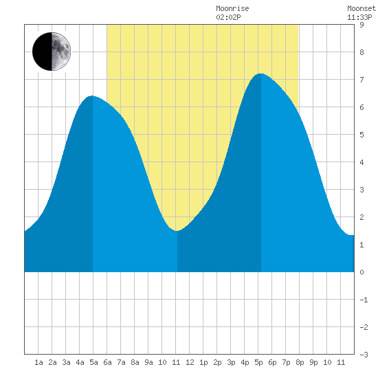 Whitestone tide chart for Monday, August 12, 2024