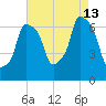 Whitestone tide chart for Tuesday, August 13, 2024