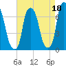 Whitestone tide chart for Sunday, August 18, 2024