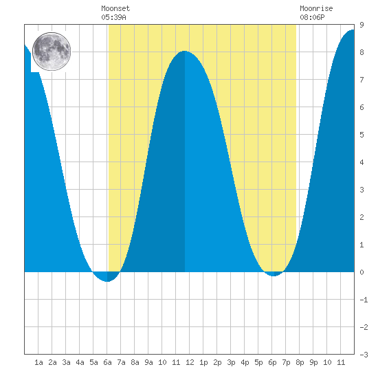 Whitestone tide chart for Monday, August 19, 2024