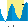 Whitestone tide chart for Thursday, August 1, 2024