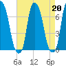 Whitestone tide chart for Tuesday, August 20, 2024